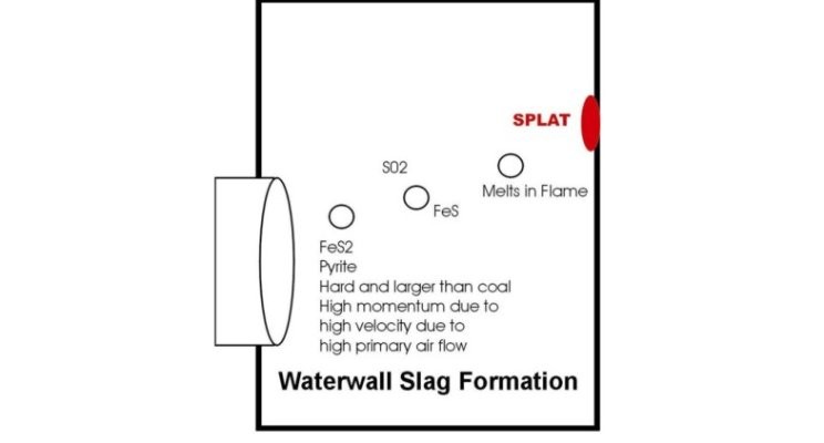 زغال سنگ - تشکیل سرباره و عامل اسپلت