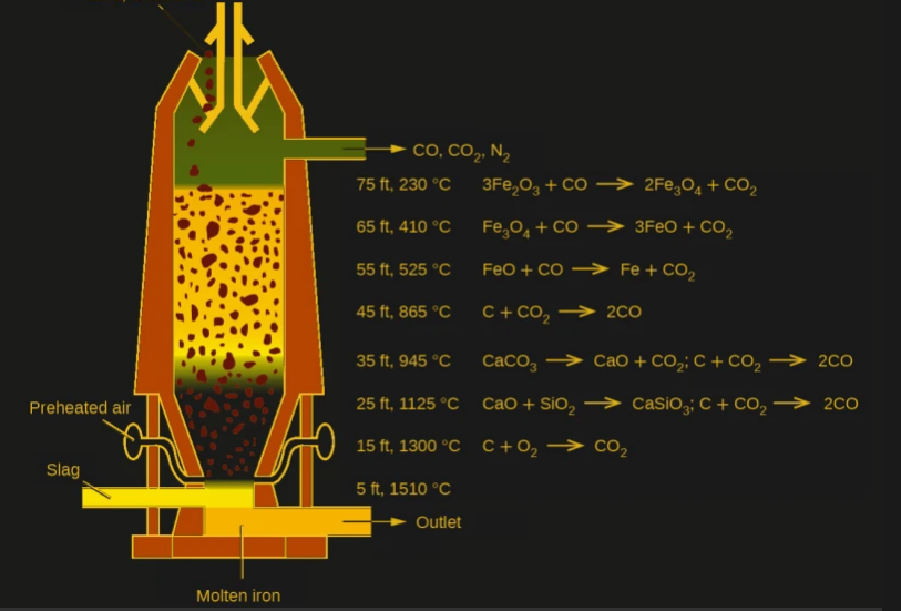 مبانی ذوب آهن در کوره