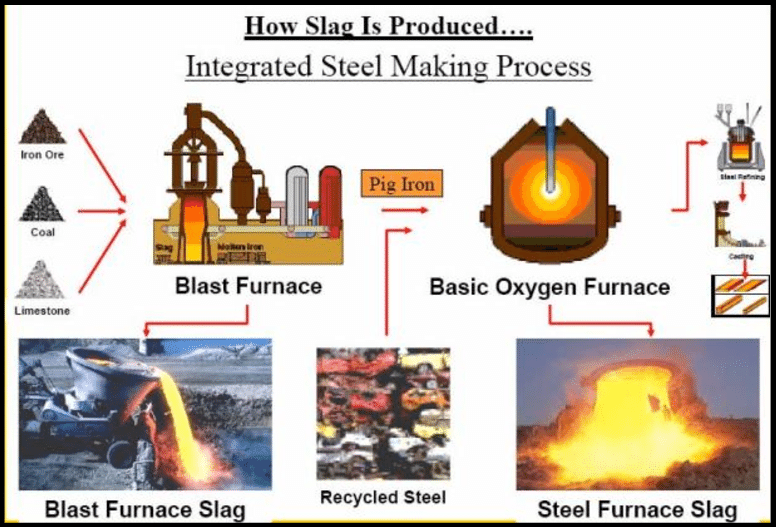 چرا یک کارخانه فولاد به کارخانه فرآوری سرباره نیاز دارد؟