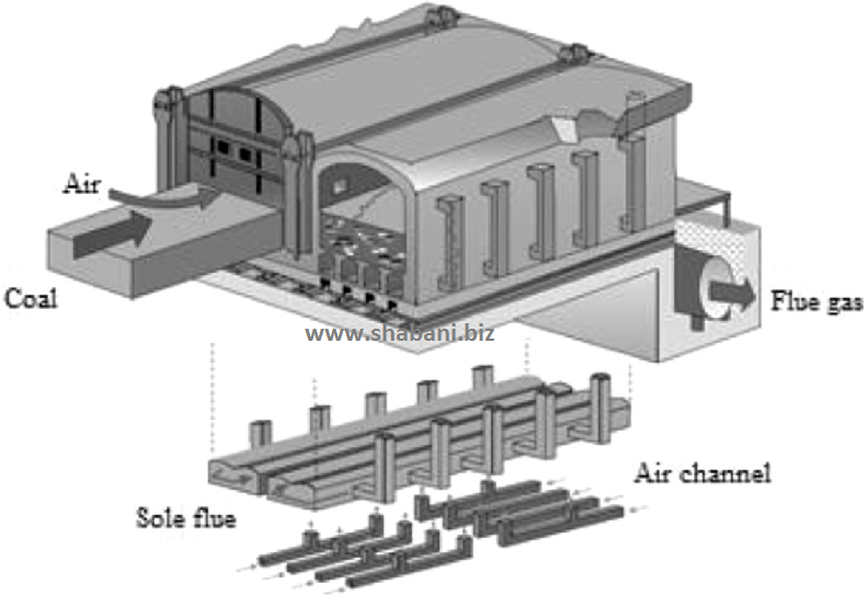 تولید کک از زغال سنگ