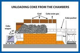 آشنایی با ساخت کک در باتری کک