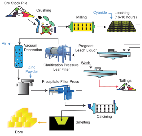فرآیند لیچینگ سیانیدی طلا