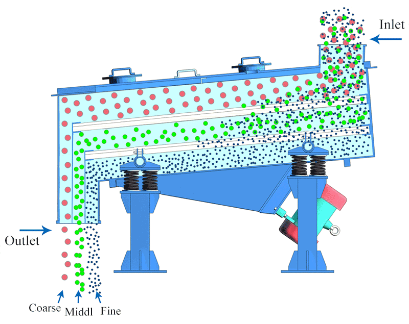 انواع صفحه نمایش ارتعاشی و اصل کار
