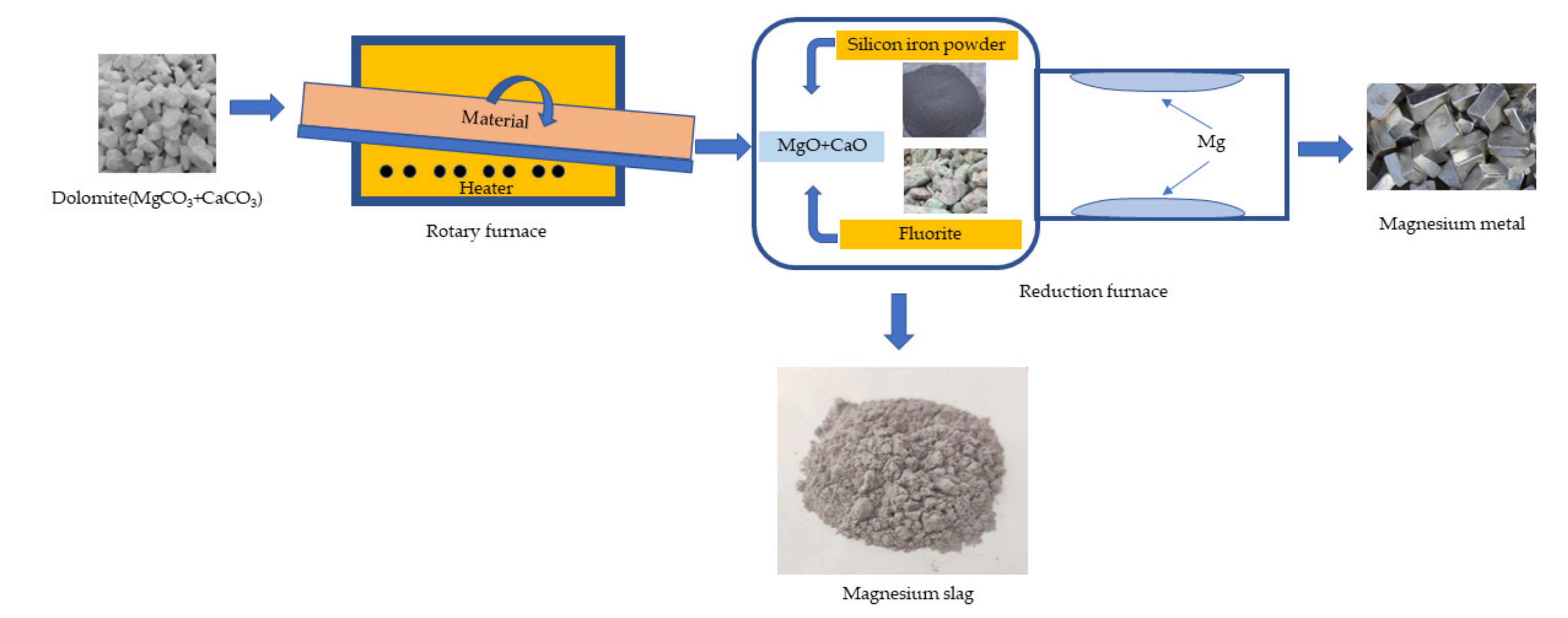 فرصت تجاری در تولید پودر منیزیم از سنگ دولومیت