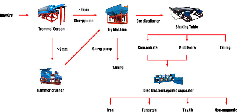روشهای پر عیارسازی سنگ قلع