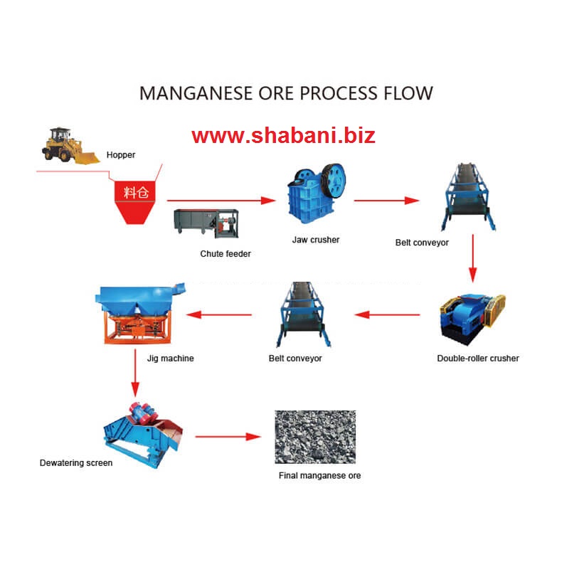 منگنز چگونه تولید می شود؟