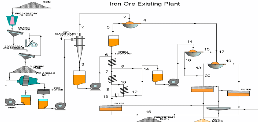 شش مرحله اصلی فرآوری سنگ آهن