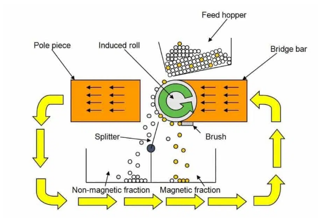 فرآیندهای جداسازی مگنتیت
