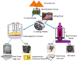پنج فرآیند استخراج کروم برای آموزش پردازش سنگ معدن کرومیت